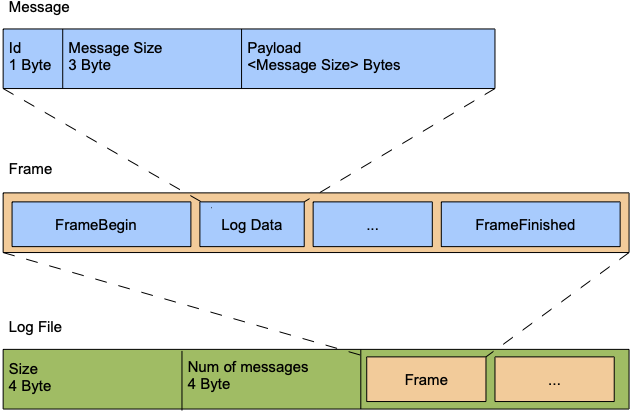 The format of a chunk of the type logFileUncompressed