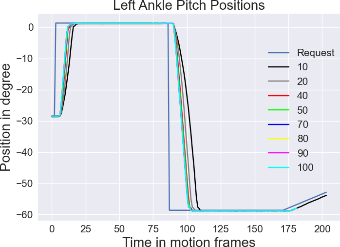 Hip Pitch Position