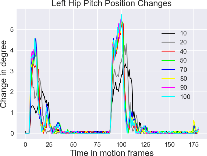 Hip Pitch Change