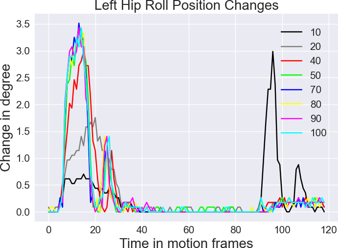 Hip Pitch Change