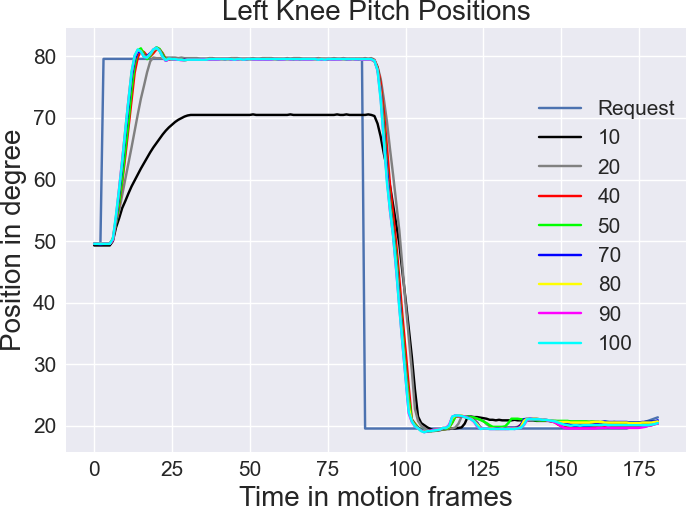 Hip Pitch Position