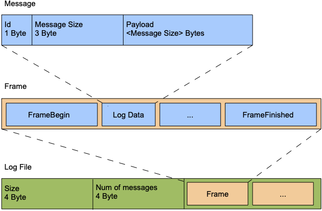 The format of a chunk of the type logFileUncompressed