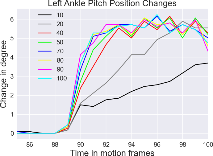 Ankle Pitch Change