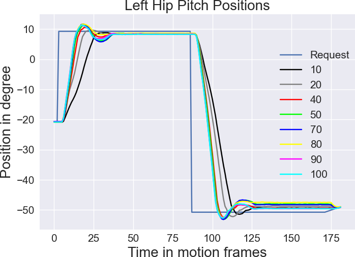 Hip Pitch Position