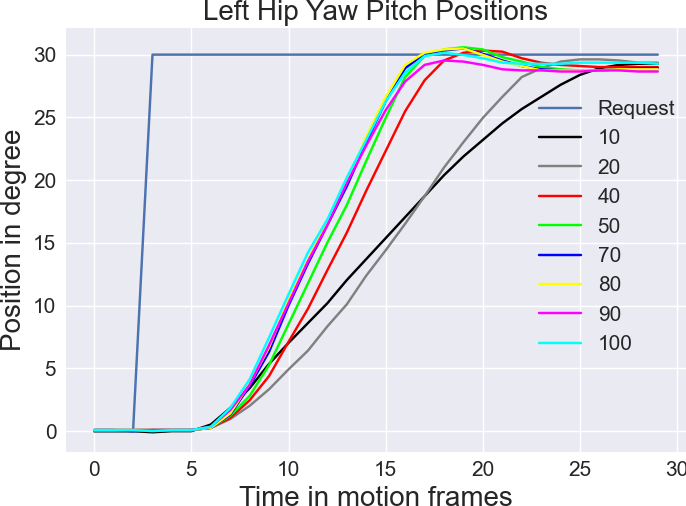 Hip Pitch Position