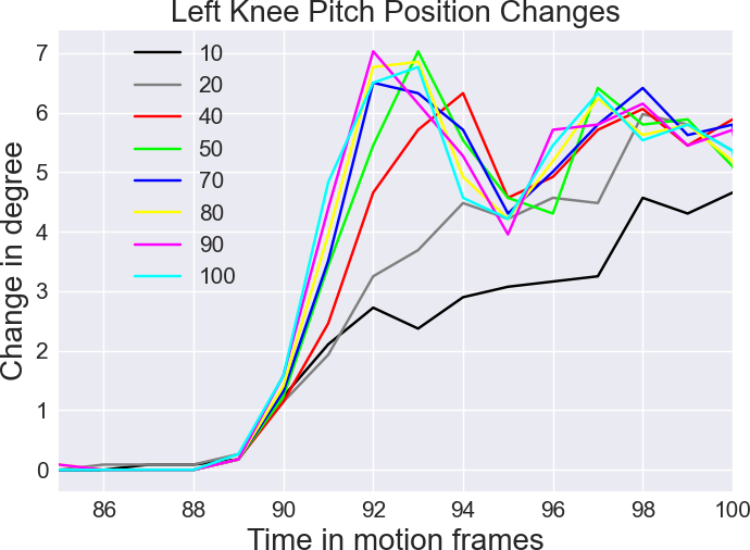 Knee Pitch Change