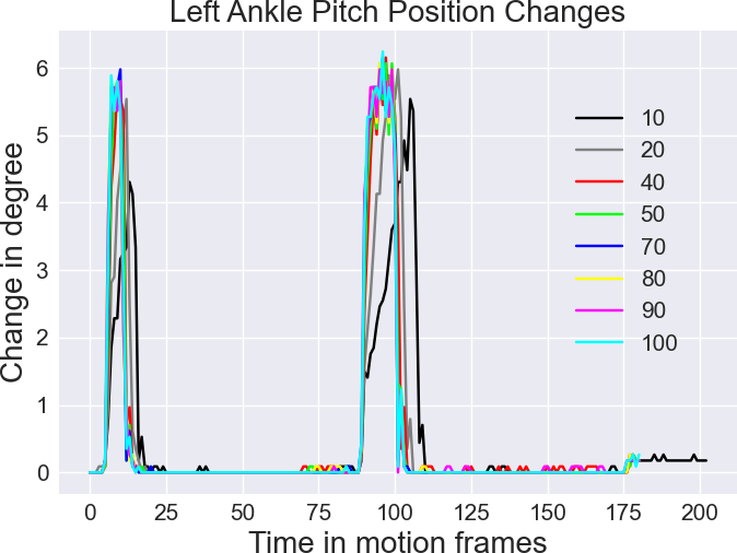 Hip Pitch Change