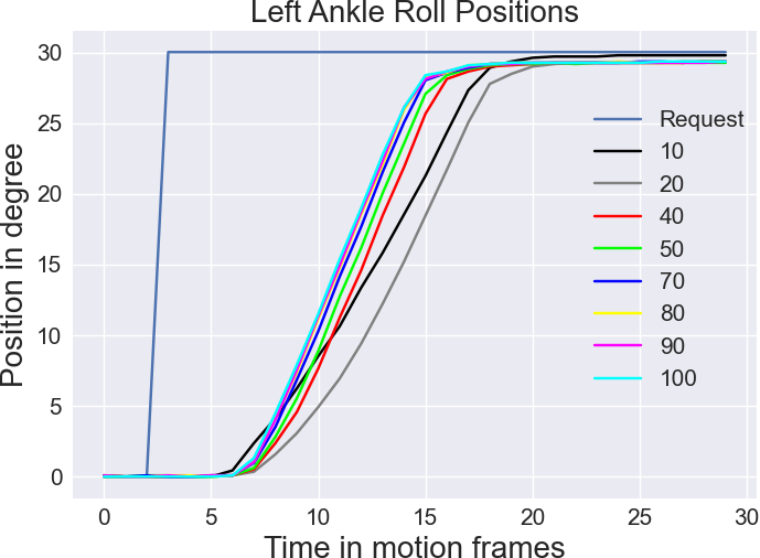 Hip Pitch Position