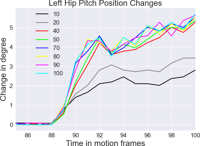 Hip Pitch Change