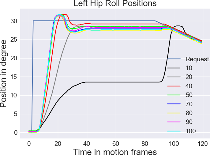 Hip Pitch Position