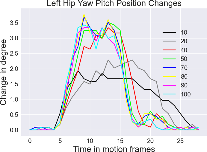 Hip Pitch Change