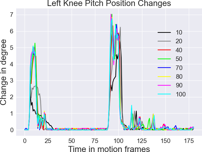 Hip Pitch Change